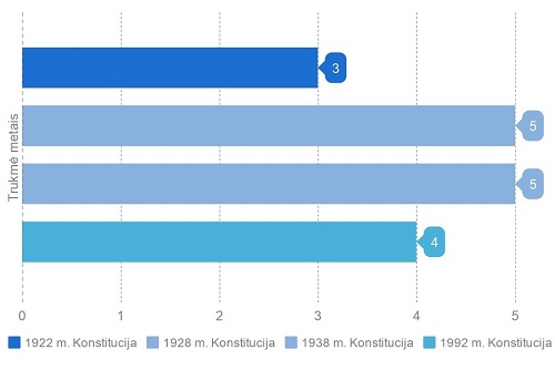 1920–1927 metai – parlamentinės demokratijos laikotarpis skaičiais