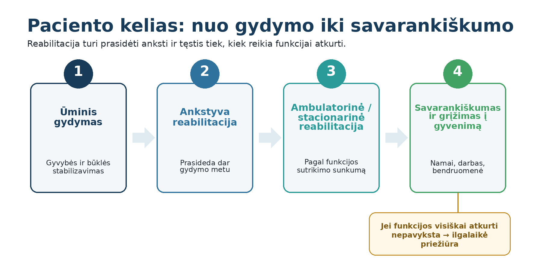 Paciento kelias nuo ūminio gydymo iki savarankiškumo arba, kai to pasiekti nepavyksta, ilgalaikės priežiūros.png