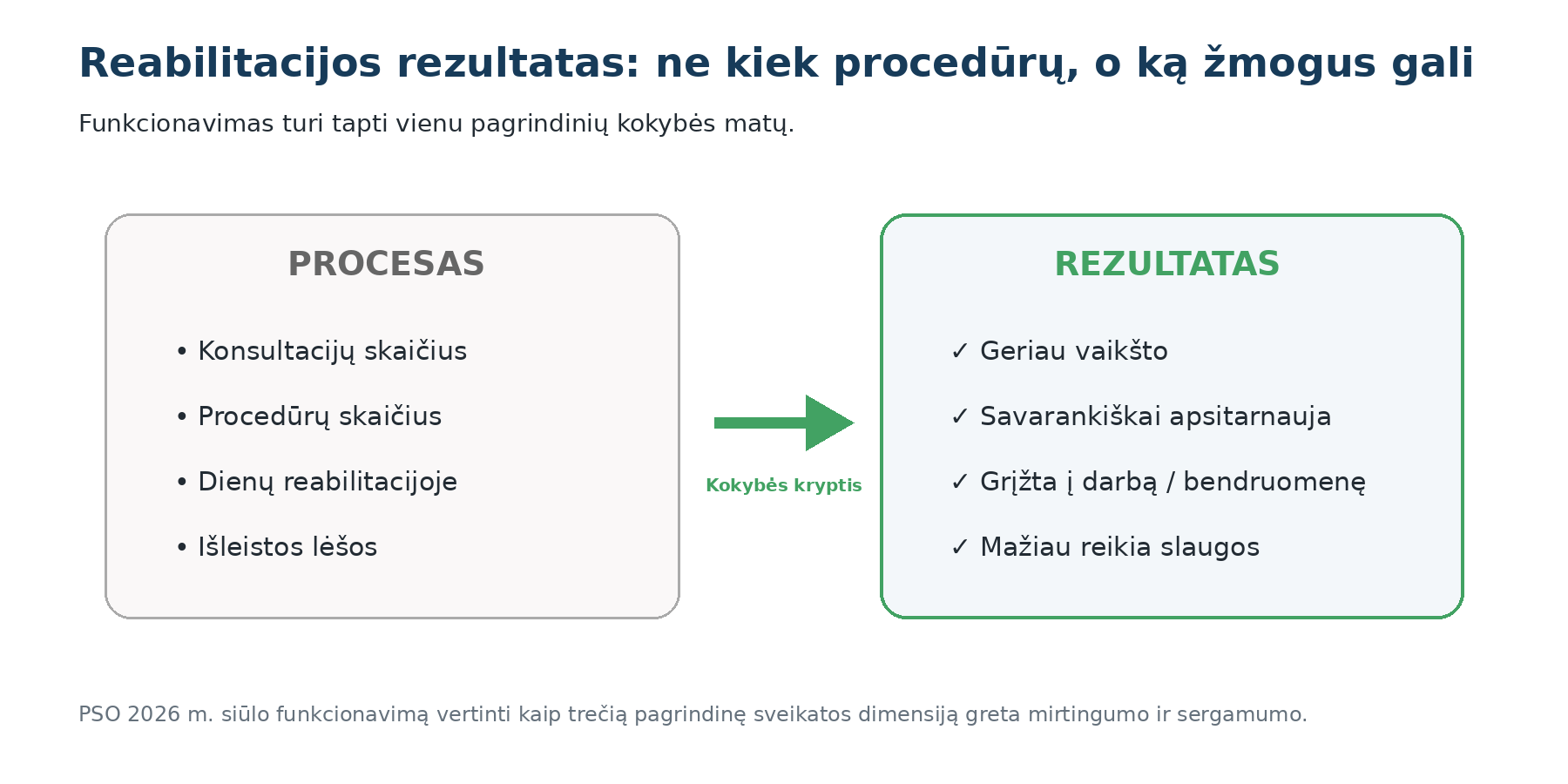 Reabilitacijos kokybės kryptis - nuo proceso rodiklių prie žmogaus funkcinio rezultato.png