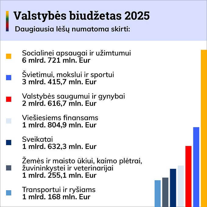 1_VALSTYBES BIUDZETAS 2025.png