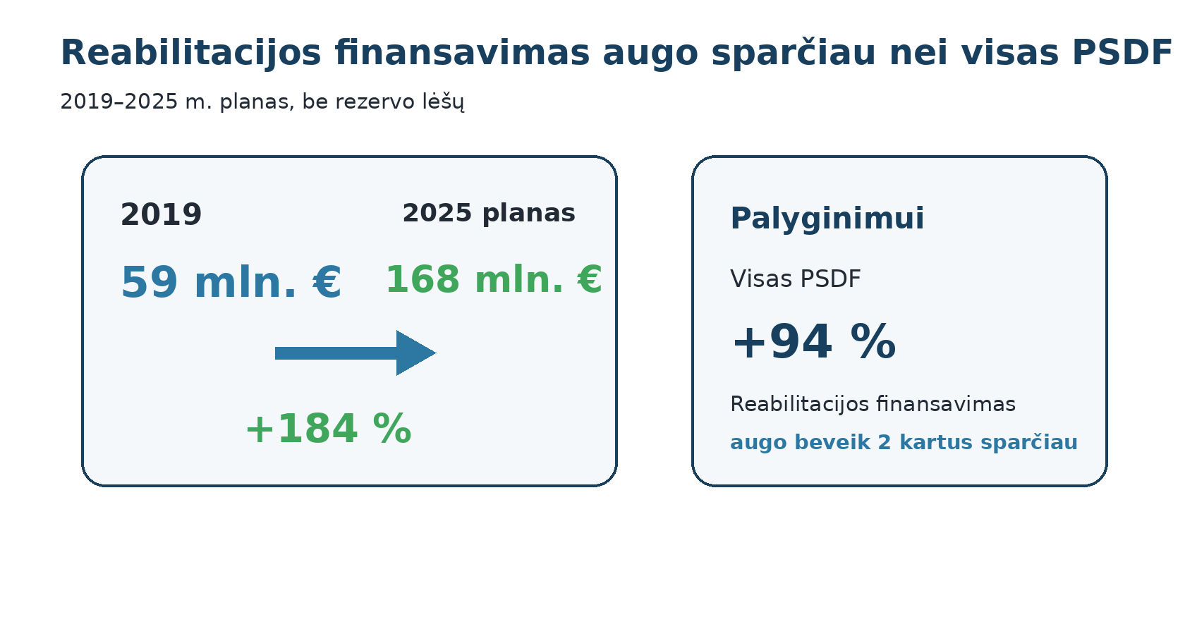 Reabilitacijos finansavimas augo sparčiau nei visas Privalomojo sveikatos draudimo fondas. Šaltinis – Valstybinė ligonių kasa.png
